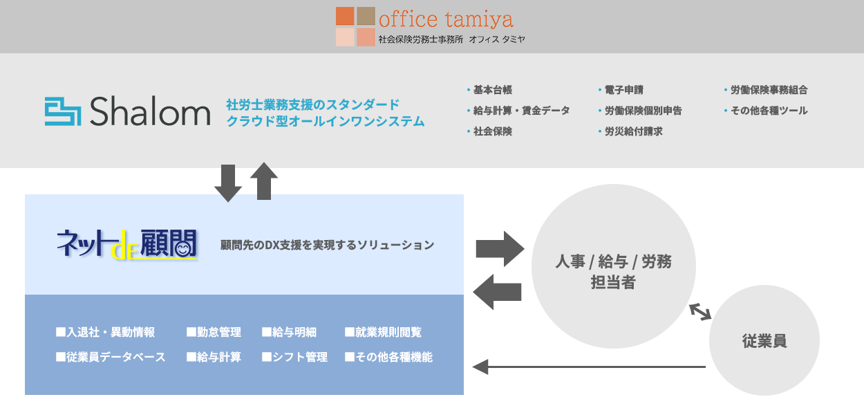 社労夢システム概要画像